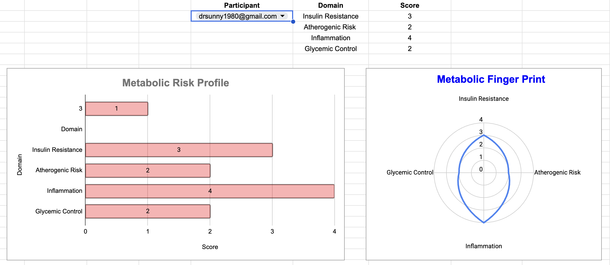 Personalized guidance summary from the program